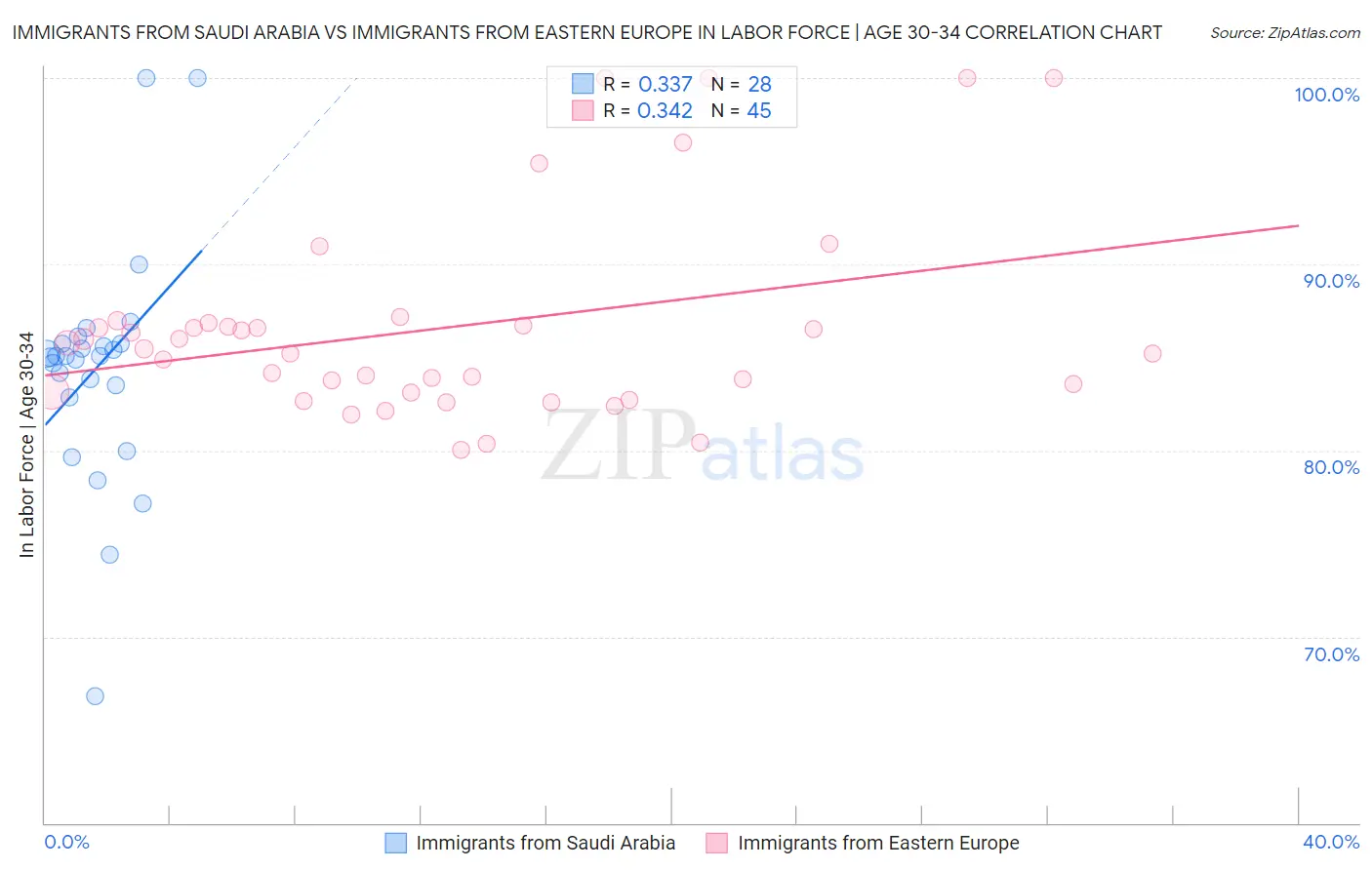 Immigrants from Saudi Arabia vs Immigrants from Eastern Europe In Labor Force | Age 30-34