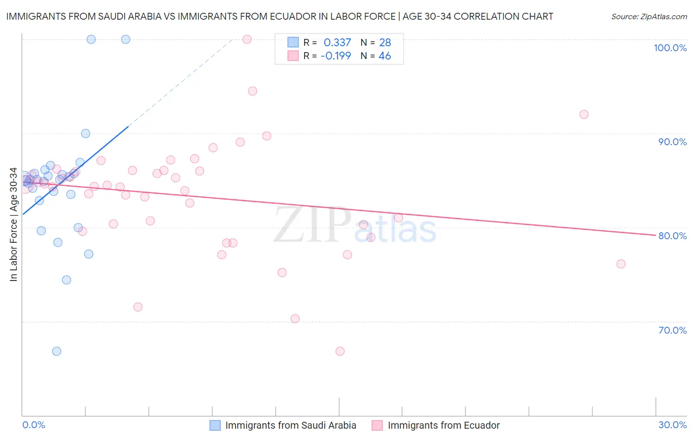 Immigrants from Saudi Arabia vs Immigrants from Ecuador In Labor Force | Age 30-34