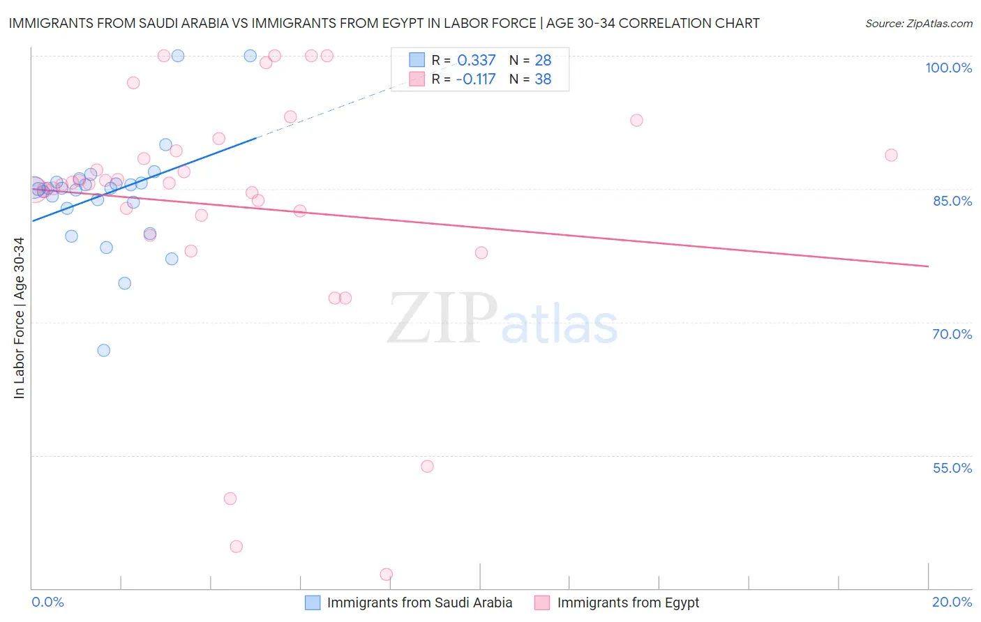 Immigrants from Saudi Arabia vs Immigrants from Egypt In Labor Force | Age 30-34