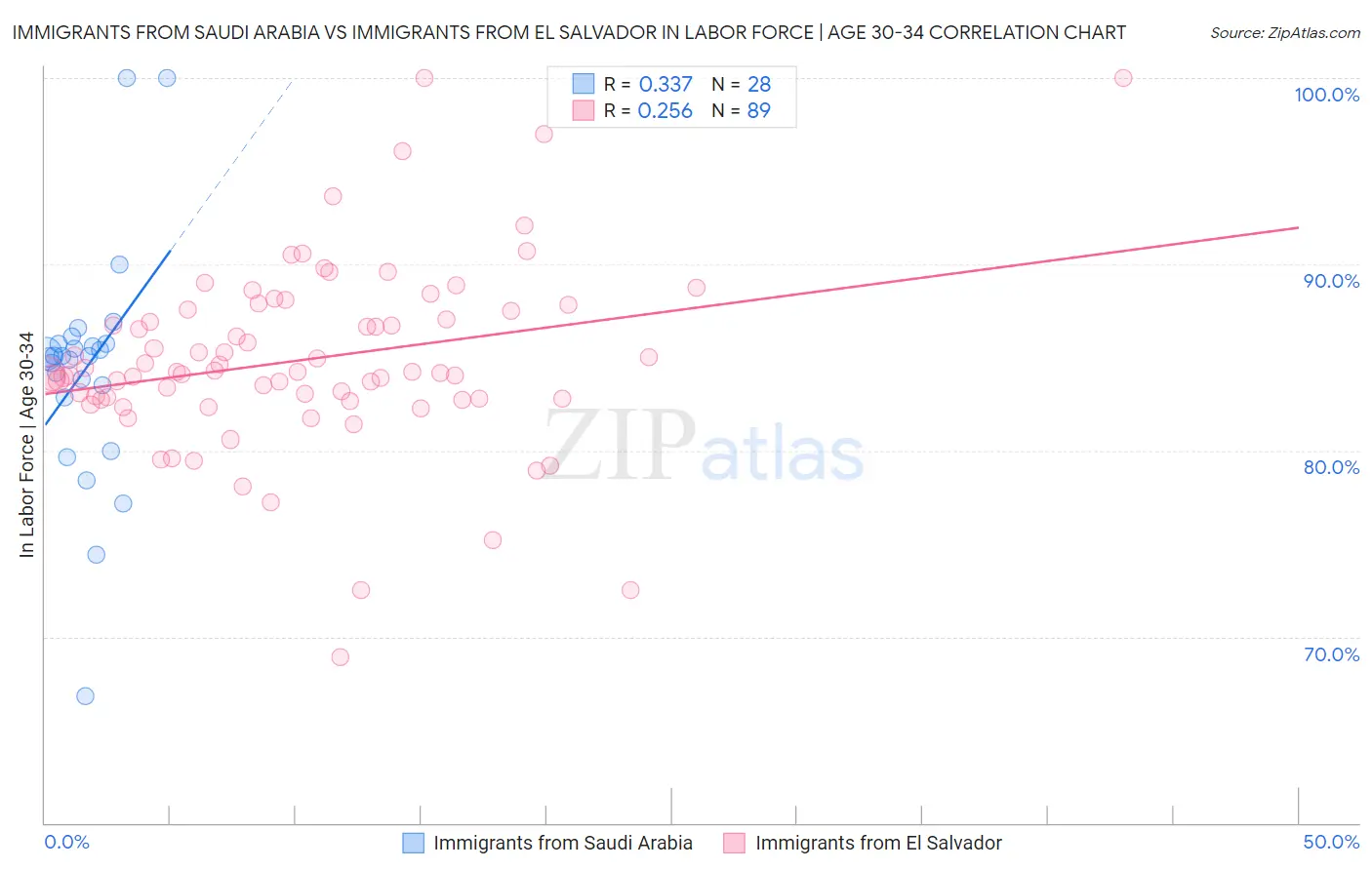 Immigrants from Saudi Arabia vs Immigrants from El Salvador In Labor Force | Age 30-34