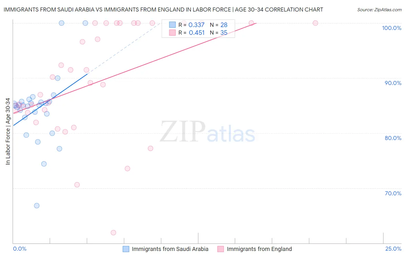 Immigrants from Saudi Arabia vs Immigrants from England In Labor Force | Age 30-34