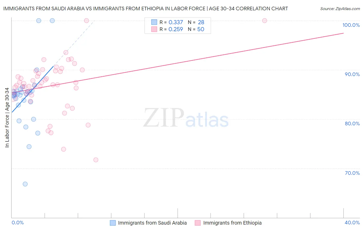 Immigrants from Saudi Arabia vs Immigrants from Ethiopia In Labor Force | Age 30-34