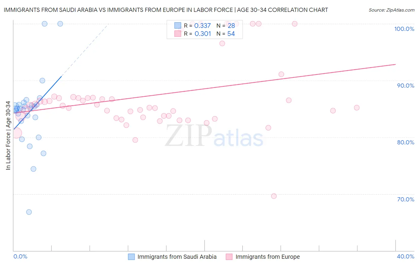 Immigrants from Saudi Arabia vs Immigrants from Europe In Labor Force | Age 30-34