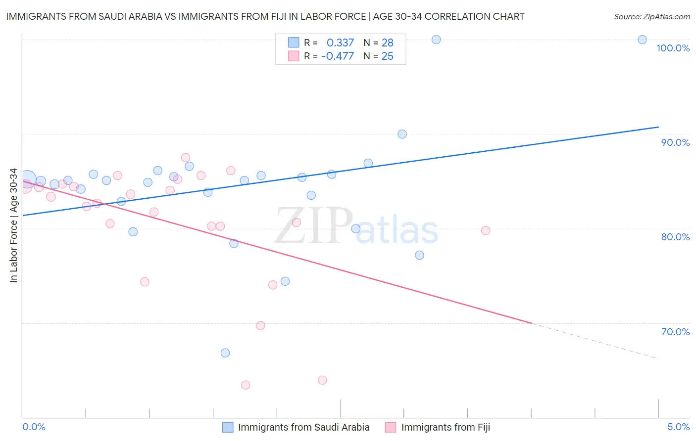 Immigrants from Saudi Arabia vs Immigrants from Fiji In Labor Force | Age 30-34