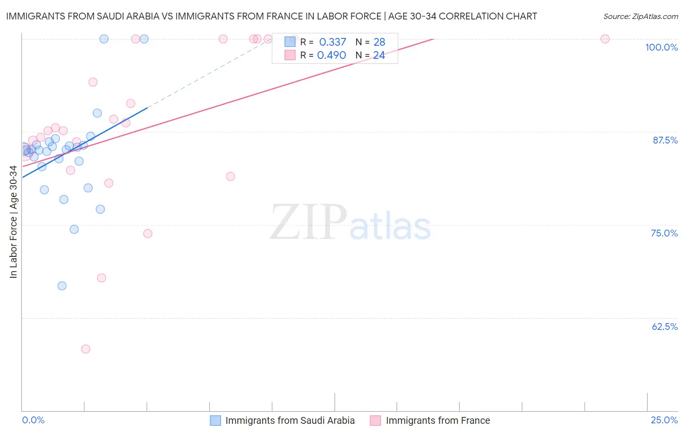 Immigrants from Saudi Arabia vs Immigrants from France In Labor Force | Age 30-34