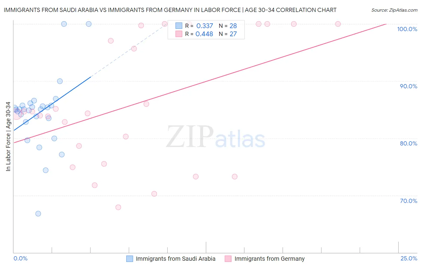 Immigrants from Saudi Arabia vs Immigrants from Germany In Labor Force | Age 30-34