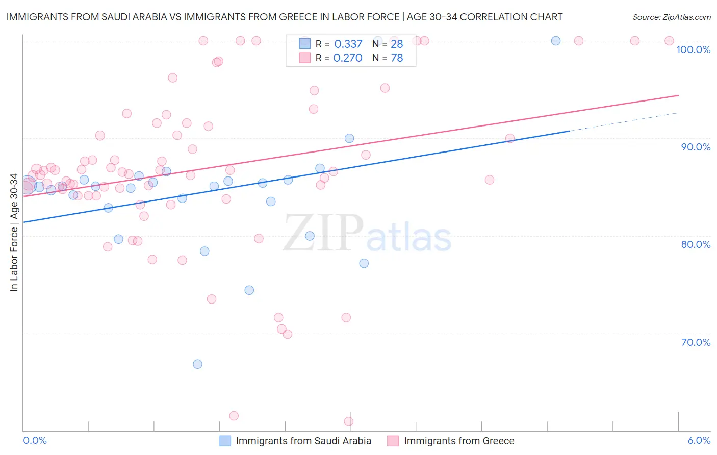 Immigrants from Saudi Arabia vs Immigrants from Greece In Labor Force | Age 30-34