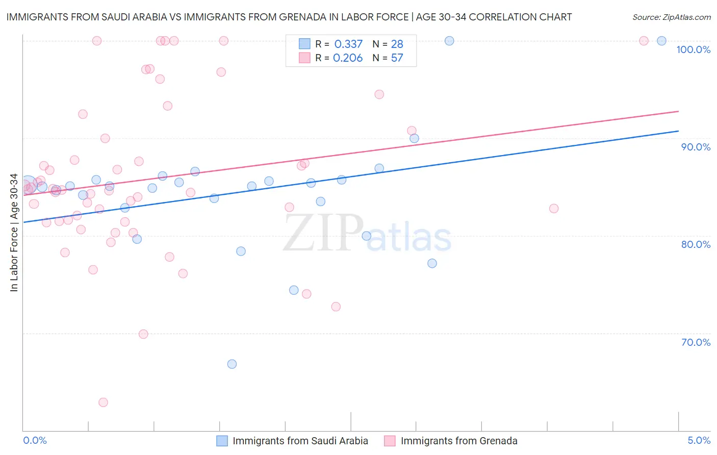 Immigrants from Saudi Arabia vs Immigrants from Grenada In Labor Force | Age 30-34