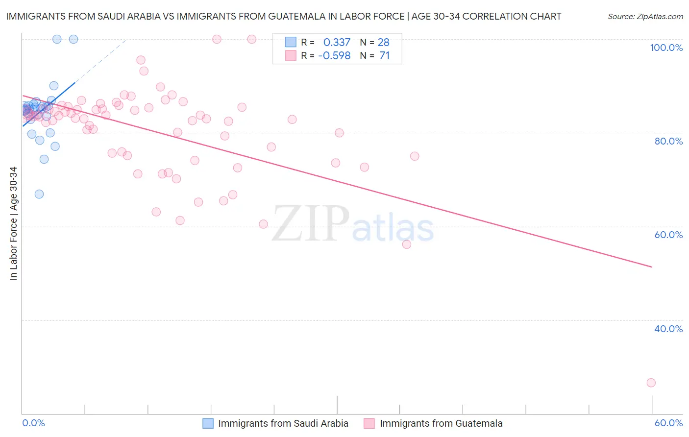 Immigrants from Saudi Arabia vs Immigrants from Guatemala In Labor Force | Age 30-34