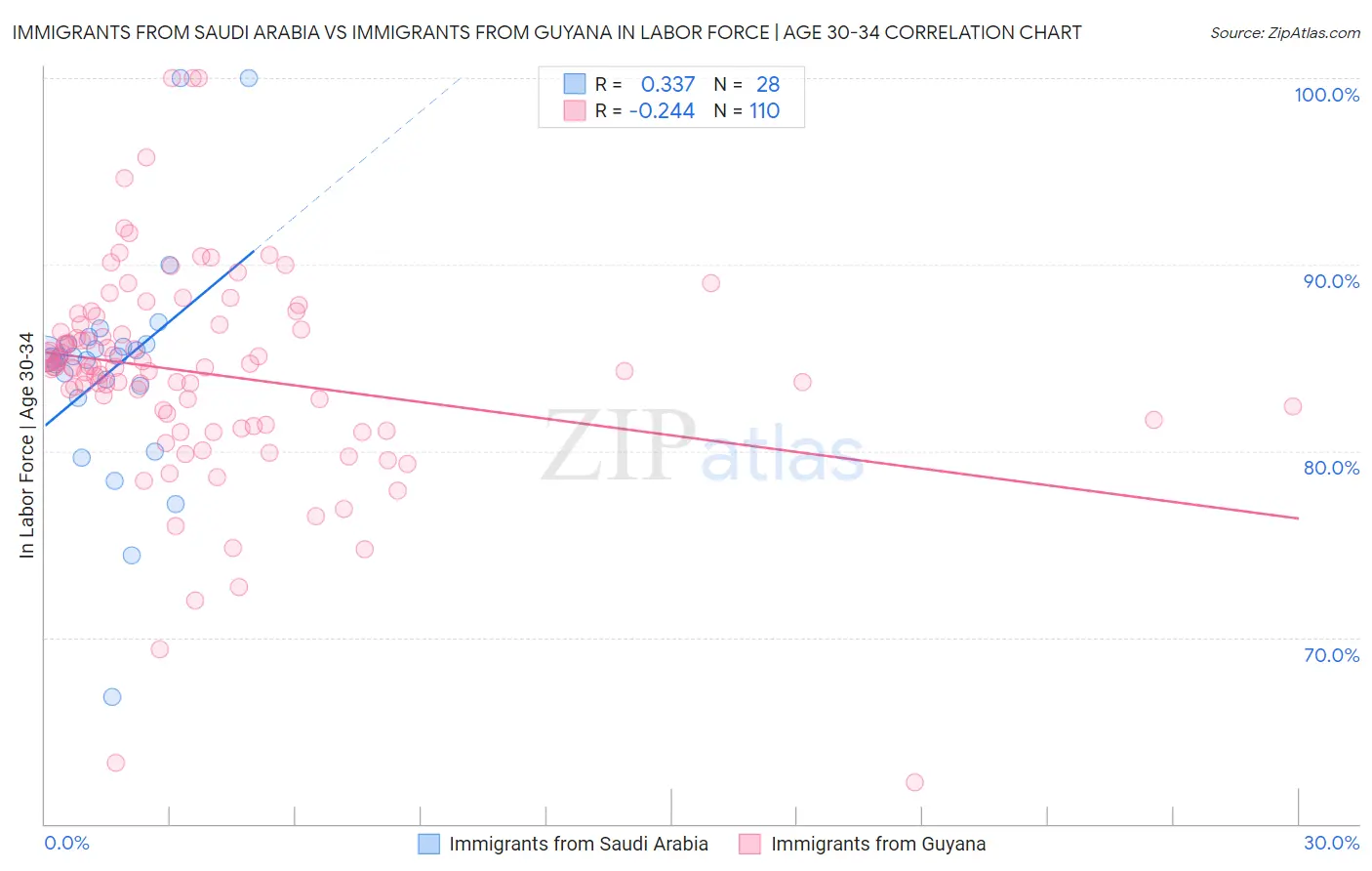 Immigrants from Saudi Arabia vs Immigrants from Guyana In Labor Force | Age 30-34