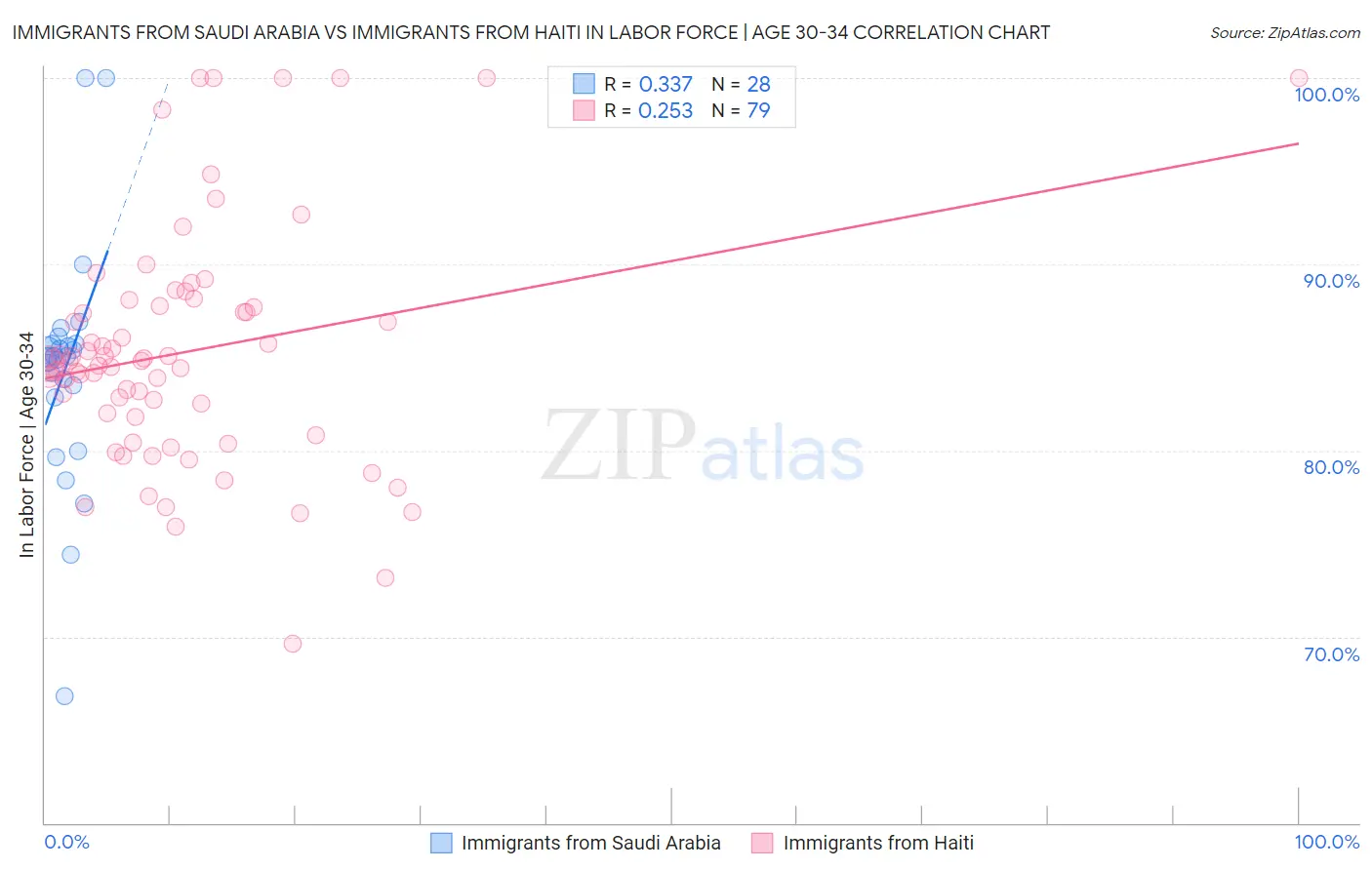 Immigrants from Saudi Arabia vs Immigrants from Haiti In Labor Force | Age 30-34