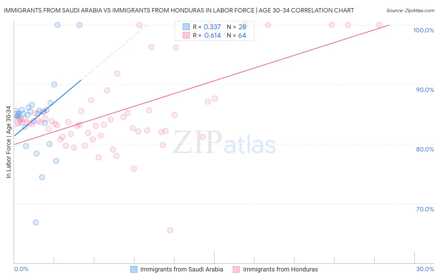 Immigrants from Saudi Arabia vs Immigrants from Honduras In Labor Force | Age 30-34