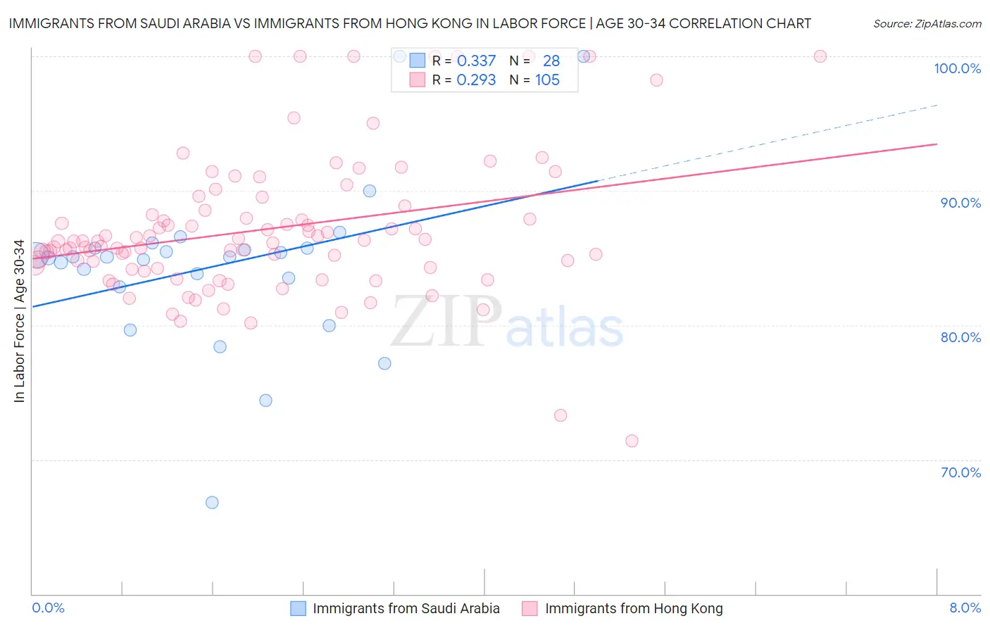 Immigrants from Saudi Arabia vs Immigrants from Hong Kong In Labor Force | Age 30-34