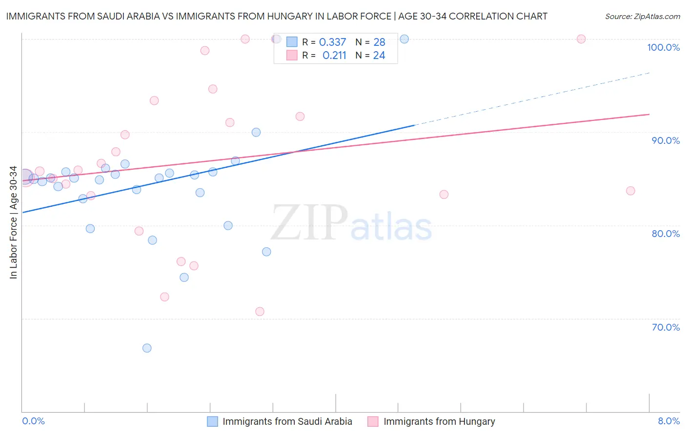 Immigrants from Saudi Arabia vs Immigrants from Hungary In Labor Force | Age 30-34