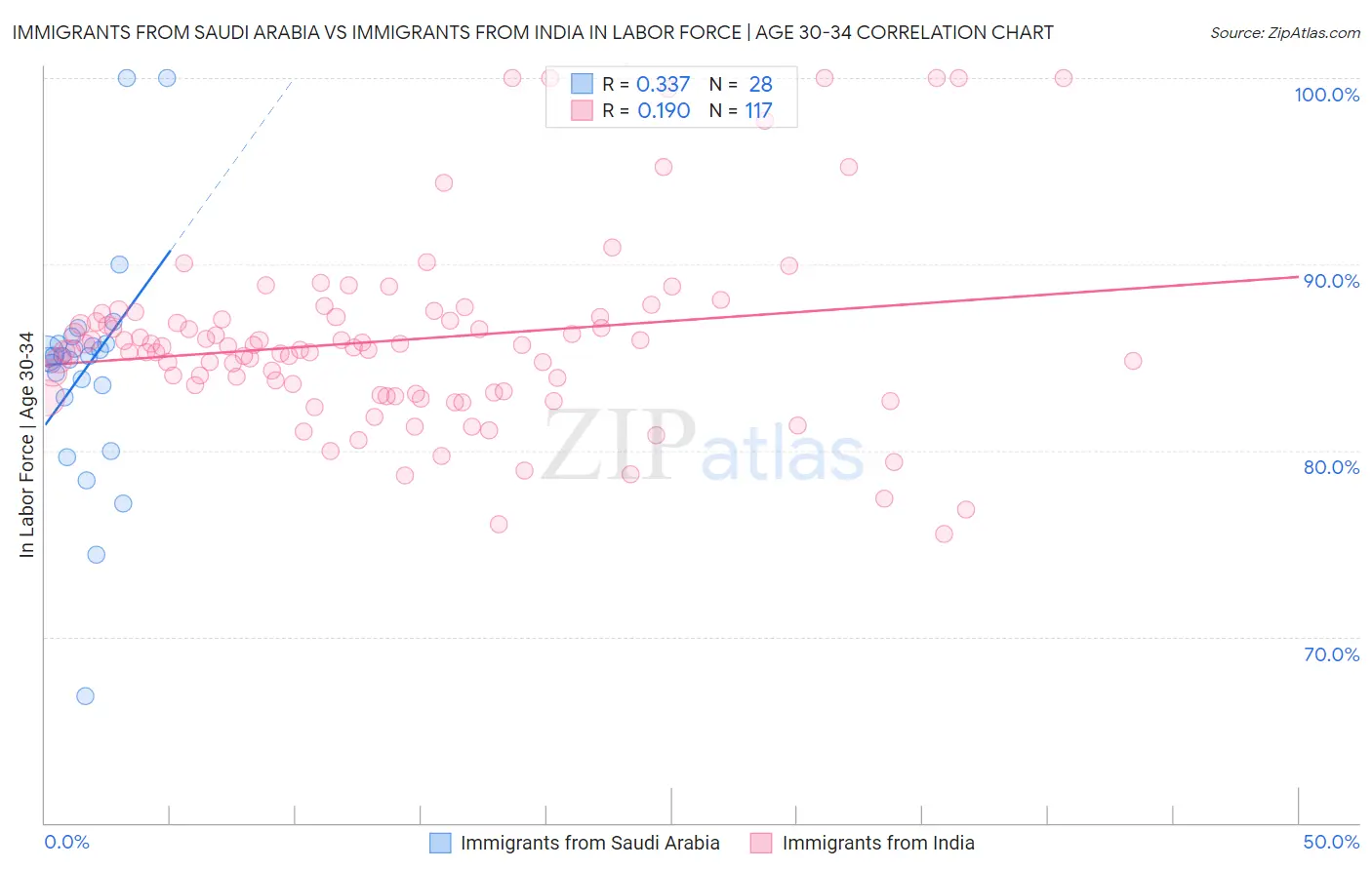 Immigrants from Saudi Arabia vs Immigrants from India In Labor Force | Age 30-34