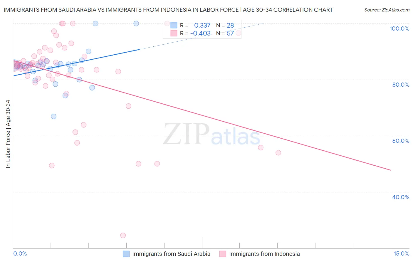 Immigrants from Saudi Arabia vs Immigrants from Indonesia In Labor Force | Age 30-34