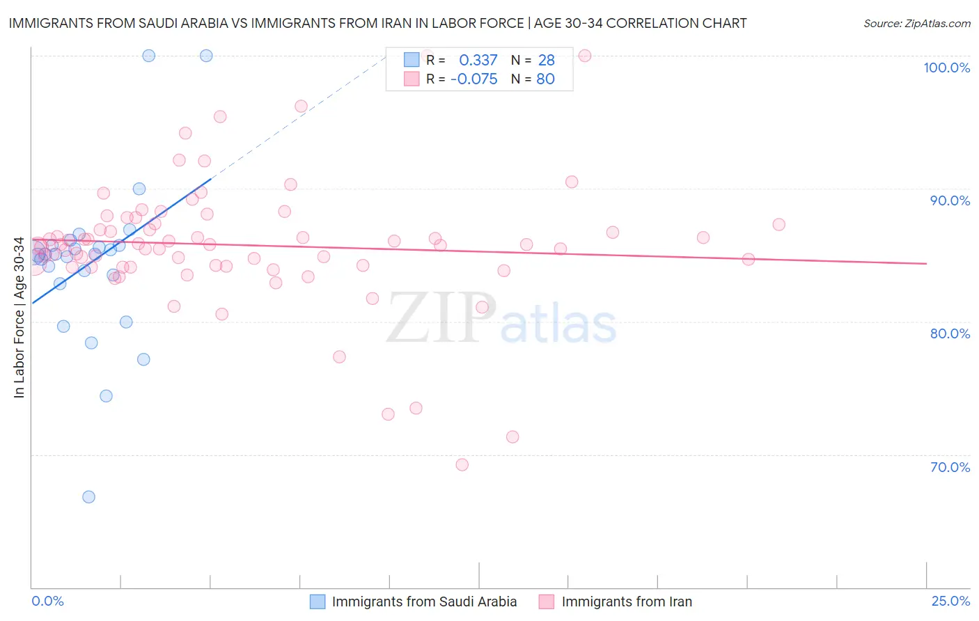 Immigrants from Saudi Arabia vs Immigrants from Iran In Labor Force | Age 30-34