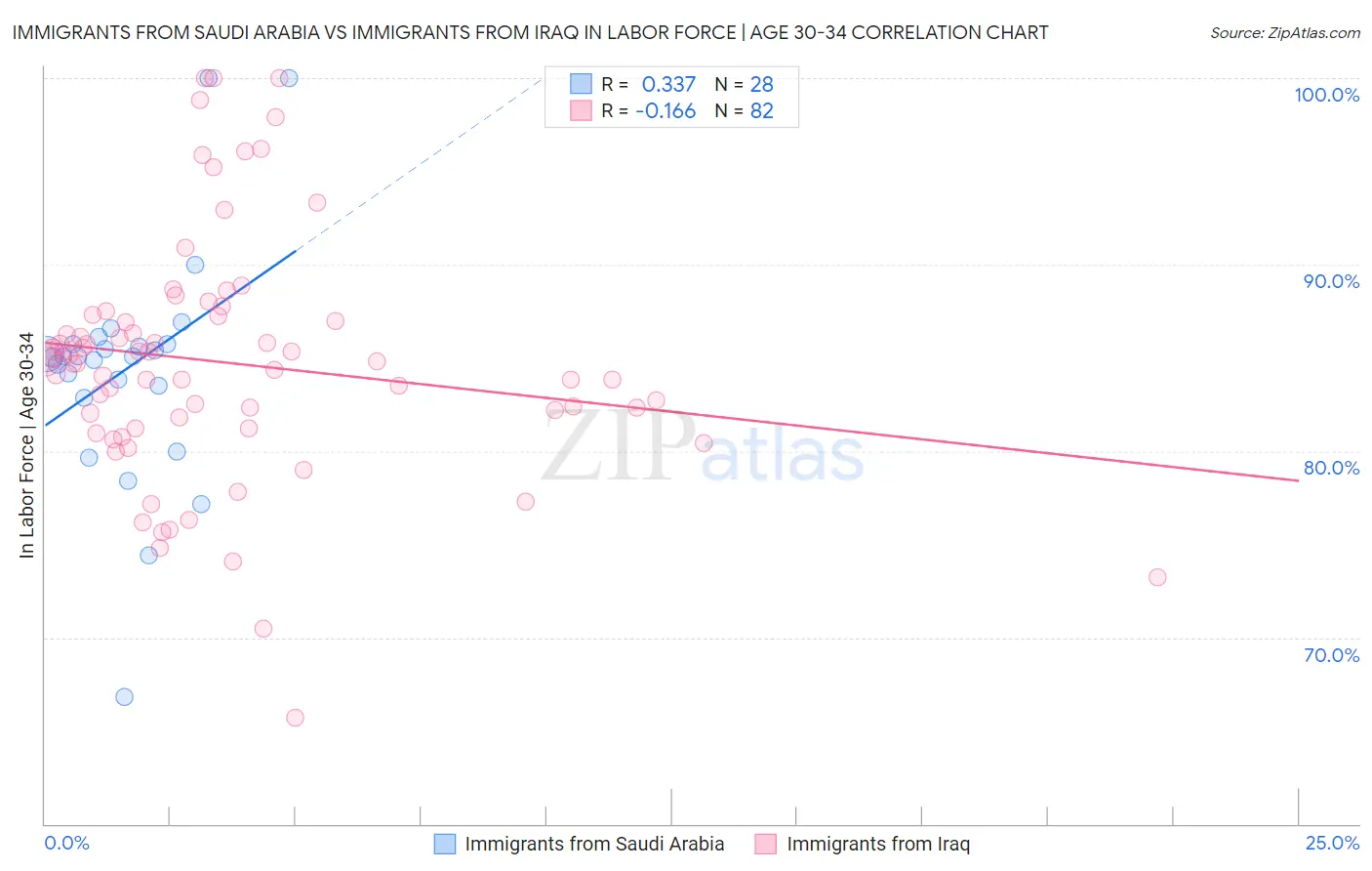 Immigrants from Saudi Arabia vs Immigrants from Iraq In Labor Force | Age 30-34