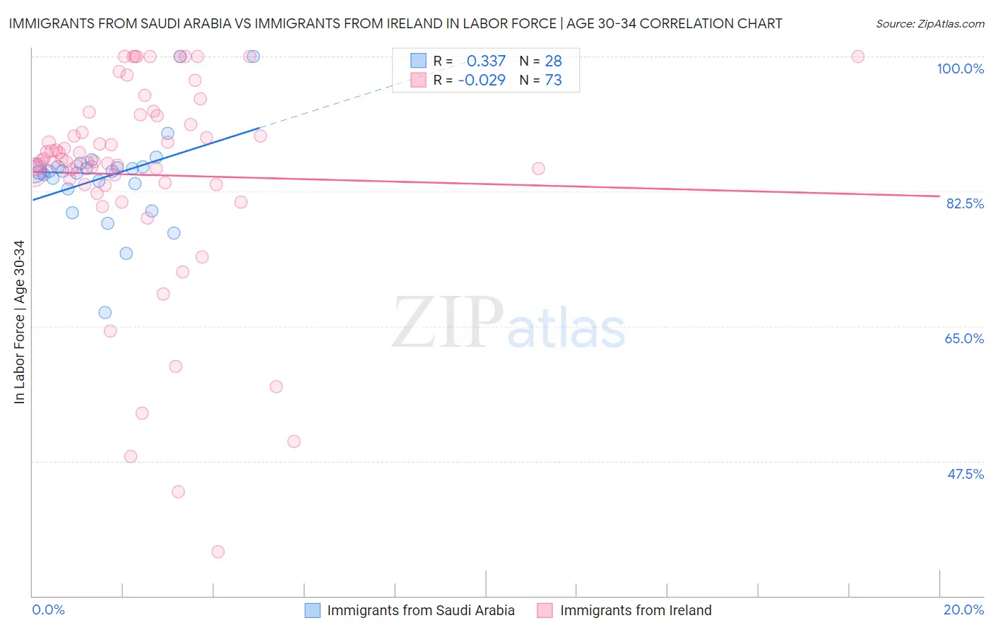 Immigrants from Saudi Arabia vs Immigrants from Ireland In Labor Force | Age 30-34