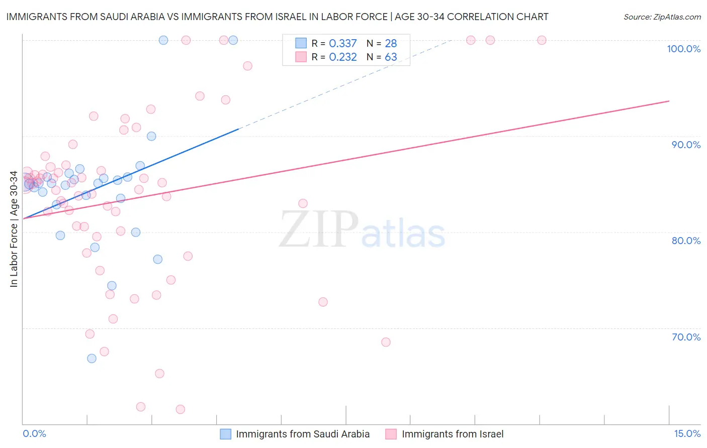 Immigrants from Saudi Arabia vs Immigrants from Israel In Labor Force | Age 30-34