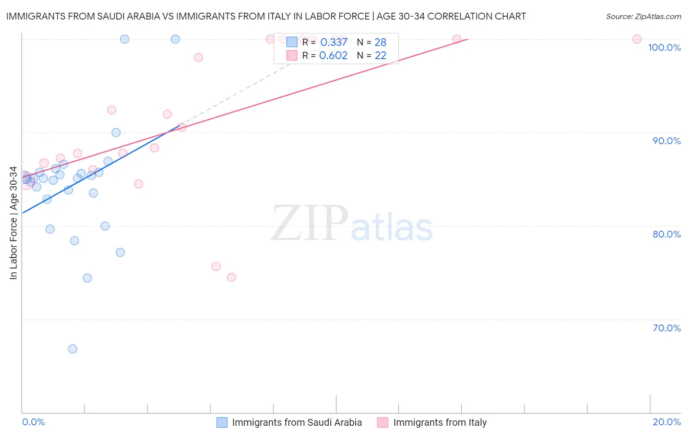 Immigrants from Saudi Arabia vs Immigrants from Italy In Labor Force | Age 30-34