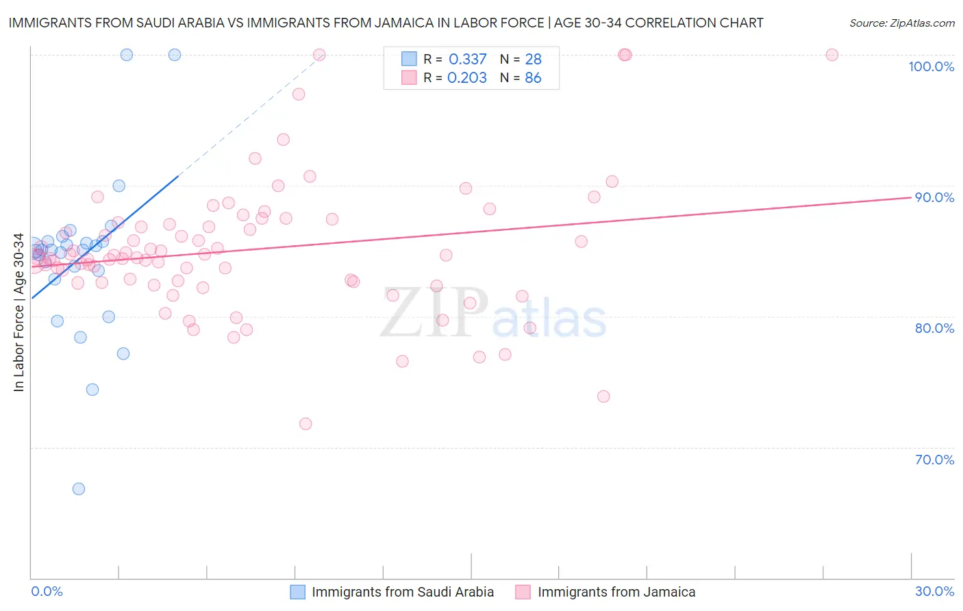 Immigrants from Saudi Arabia vs Immigrants from Jamaica In Labor Force | Age 30-34