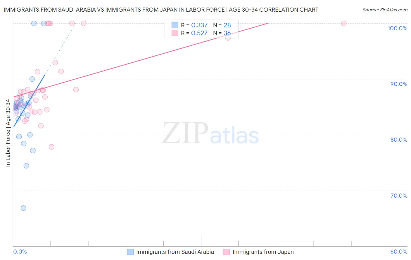 Immigrants from Saudi Arabia vs Immigrants from Japan In Labor Force | Age 30-34