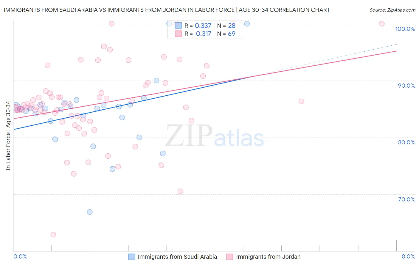 Immigrants from Saudi Arabia vs Immigrants from Jordan In Labor Force | Age 30-34