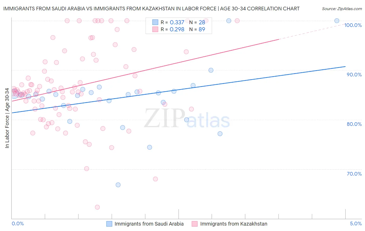 Immigrants from Saudi Arabia vs Immigrants from Kazakhstan In Labor Force | Age 30-34