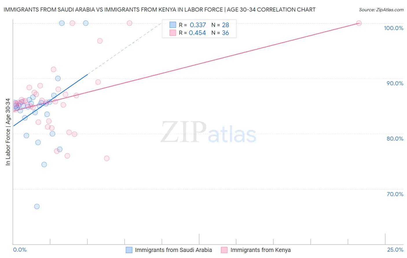 Immigrants from Saudi Arabia vs Immigrants from Kenya In Labor Force | Age 30-34