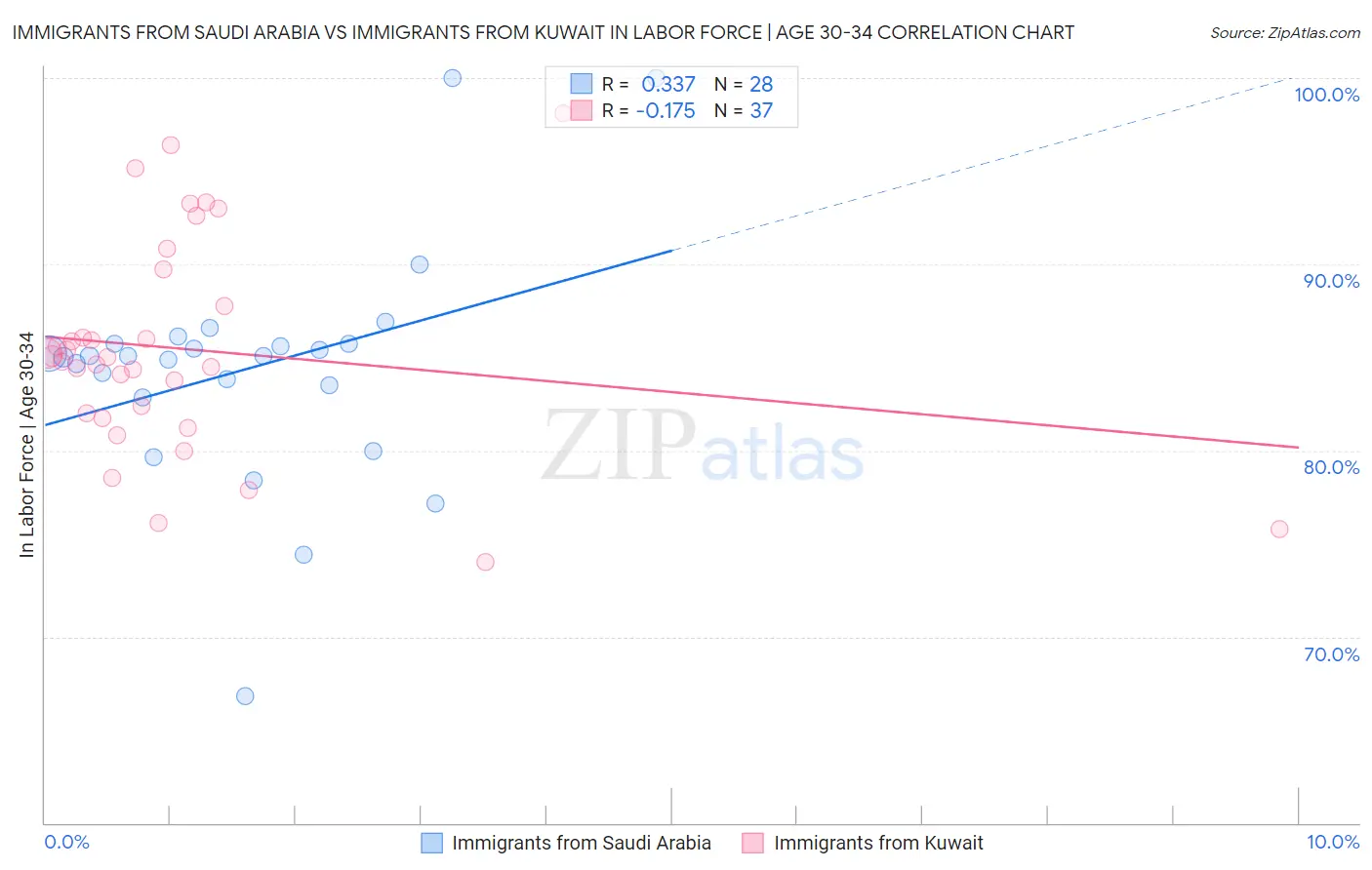 Immigrants from Saudi Arabia vs Immigrants from Kuwait In Labor Force | Age 30-34