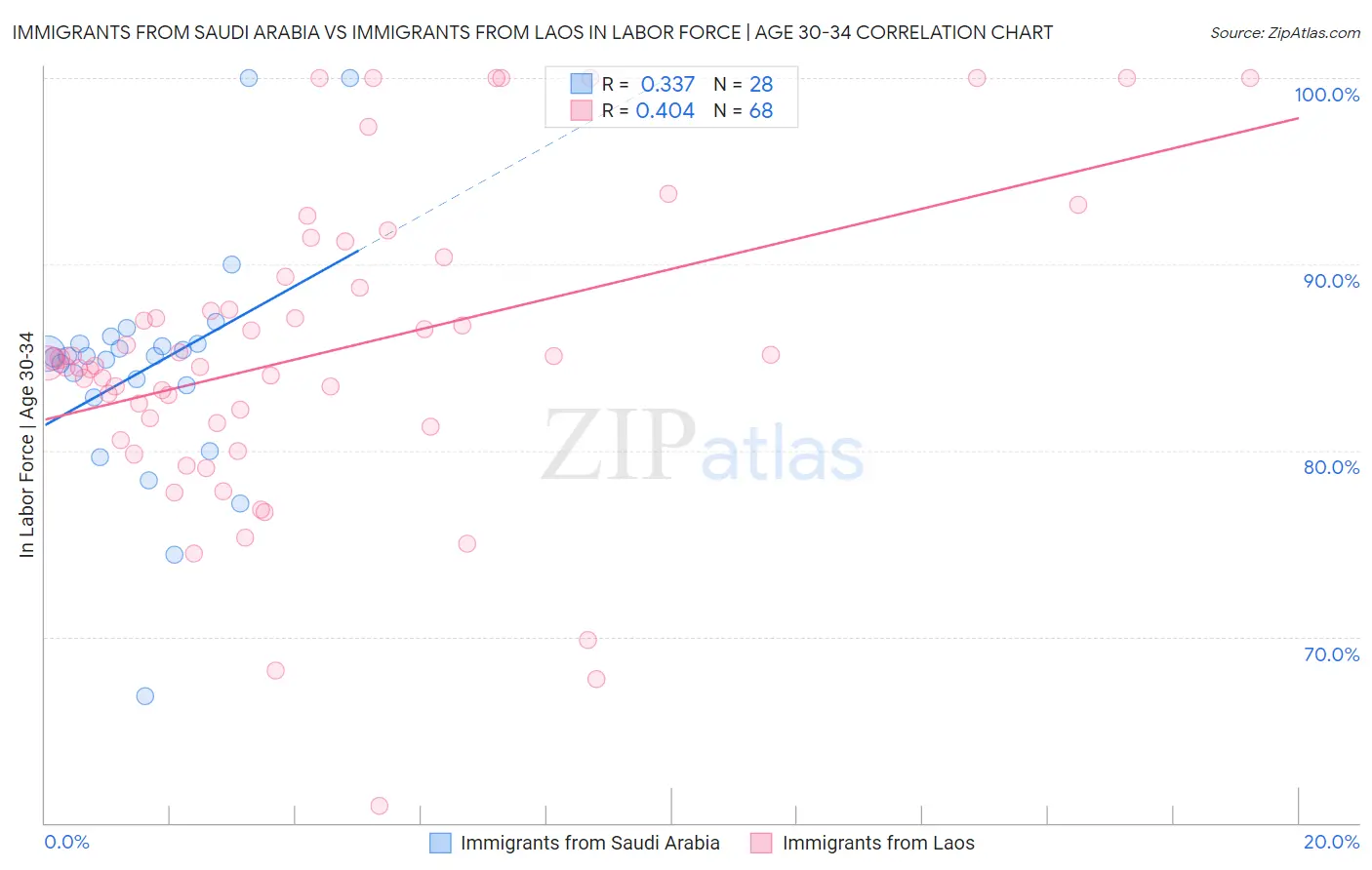 Immigrants from Saudi Arabia vs Immigrants from Laos In Labor Force | Age 30-34