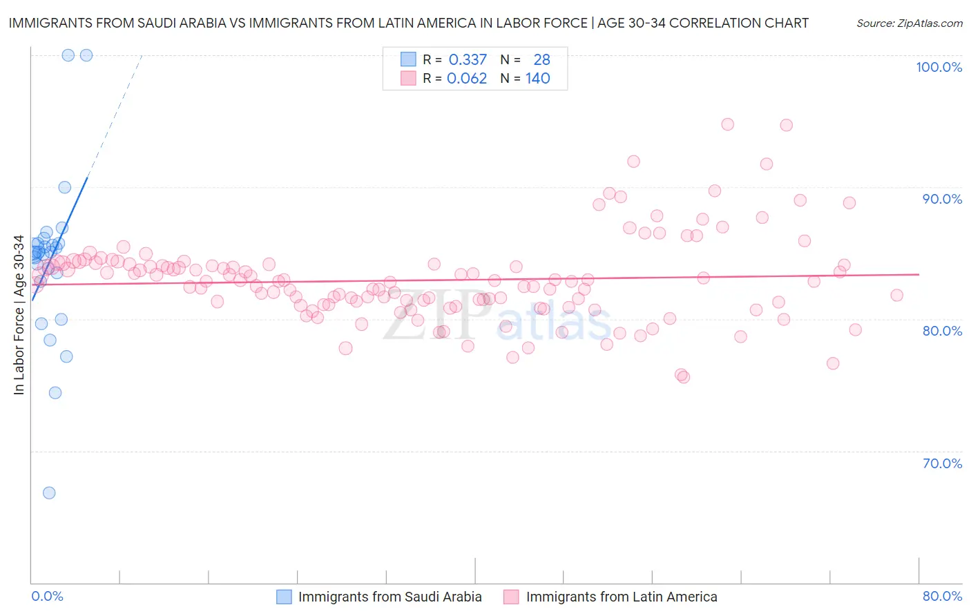 Immigrants from Saudi Arabia vs Immigrants from Latin America In Labor Force | Age 30-34
