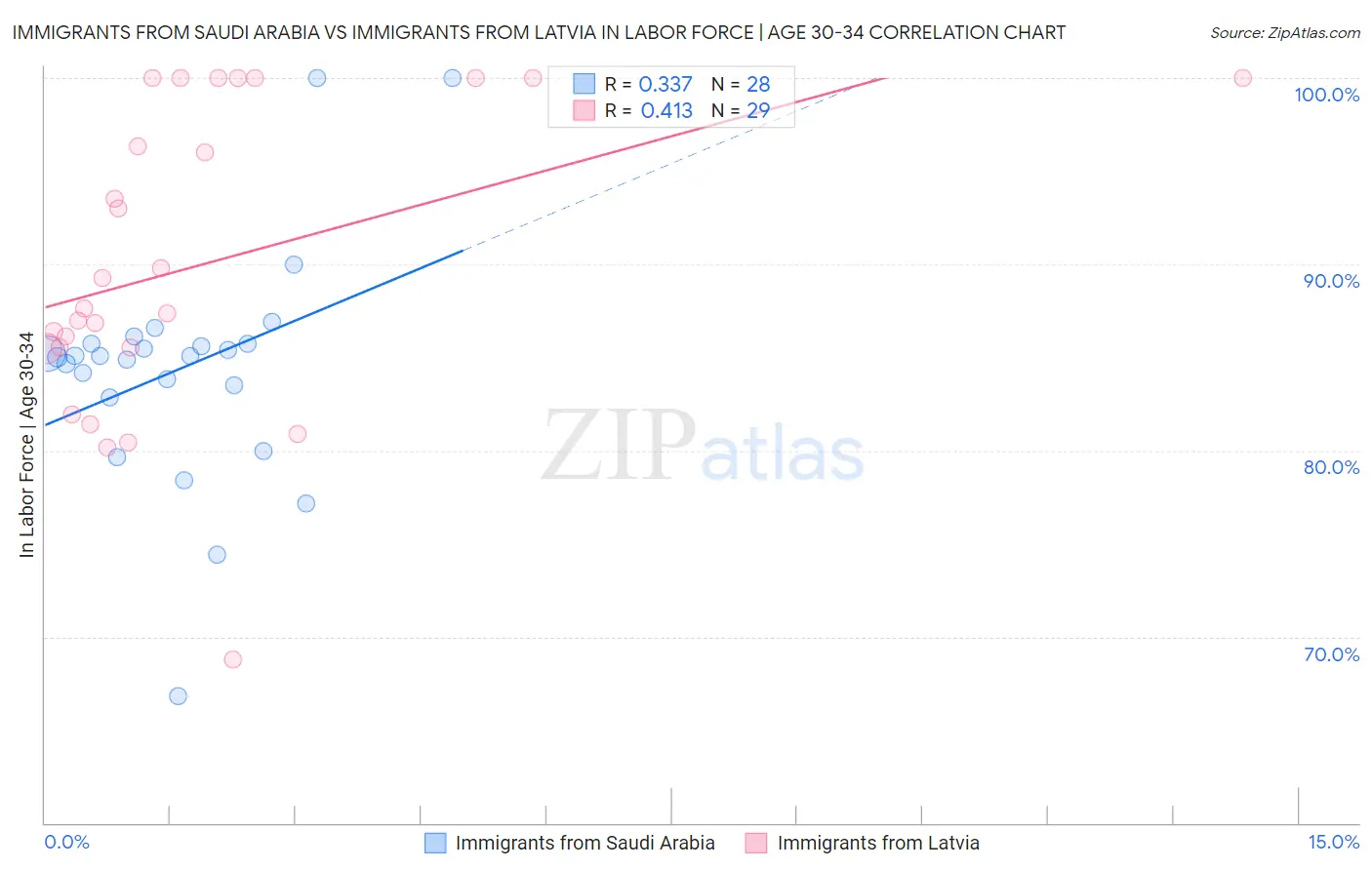 Immigrants from Saudi Arabia vs Immigrants from Latvia In Labor Force | Age 30-34