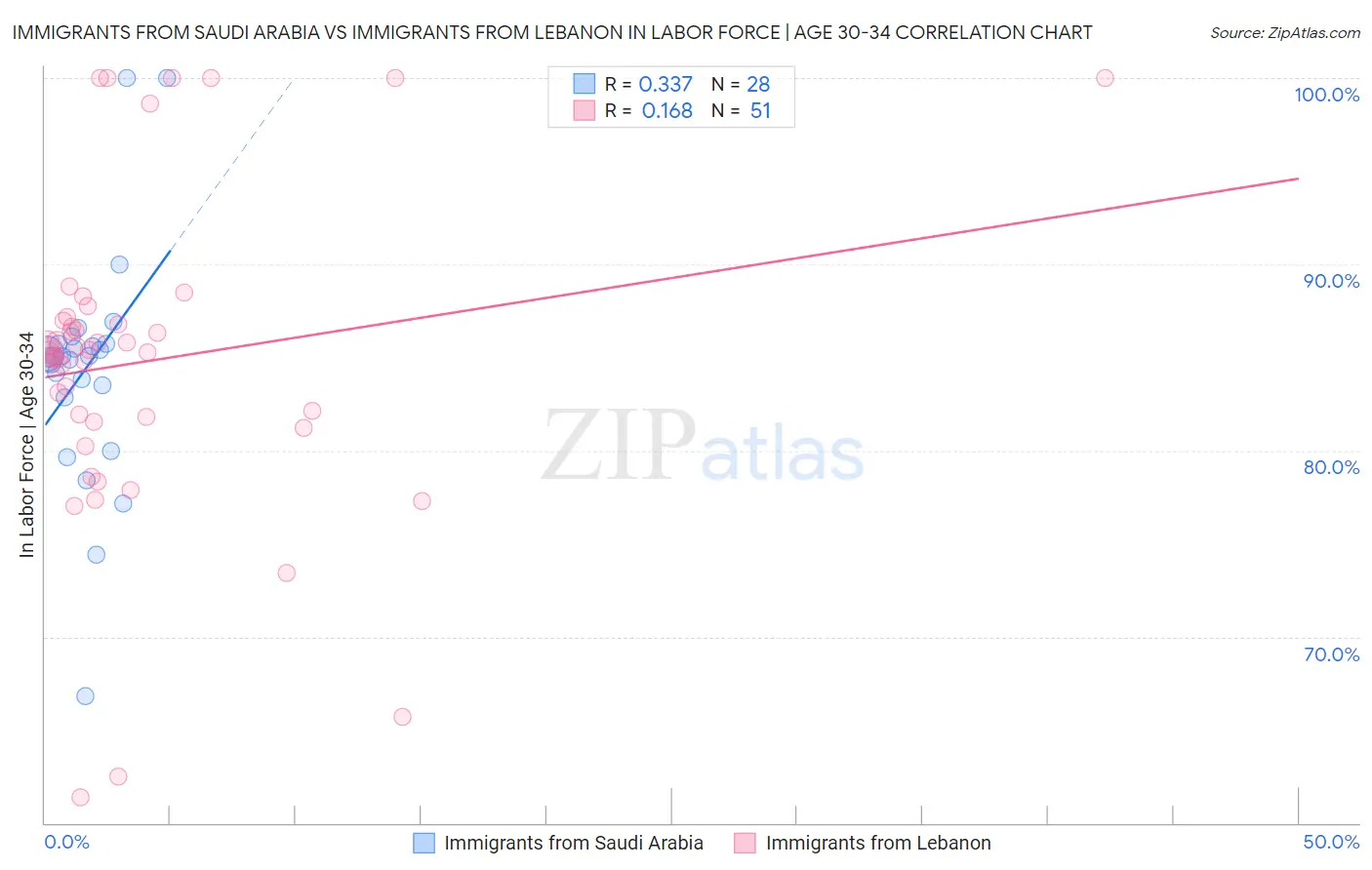 Immigrants from Saudi Arabia vs Immigrants from Lebanon In Labor Force | Age 30-34