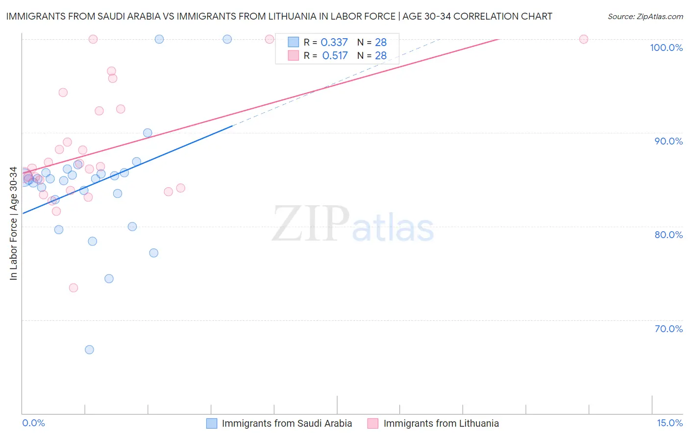 Immigrants from Saudi Arabia vs Immigrants from Lithuania In Labor Force | Age 30-34