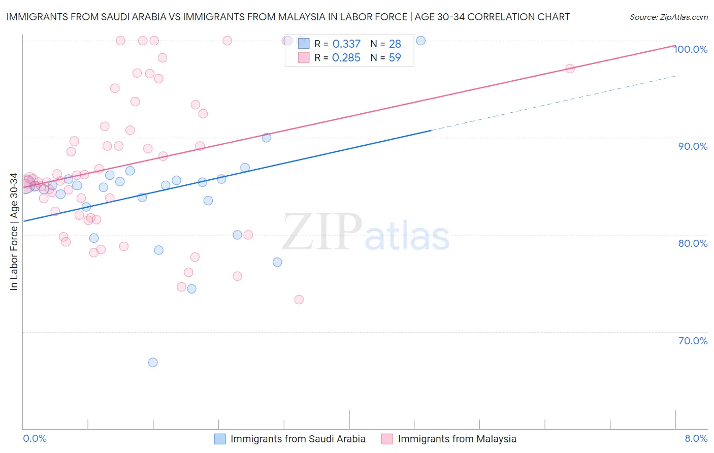 Immigrants from Saudi Arabia vs Immigrants from Malaysia In Labor Force | Age 30-34