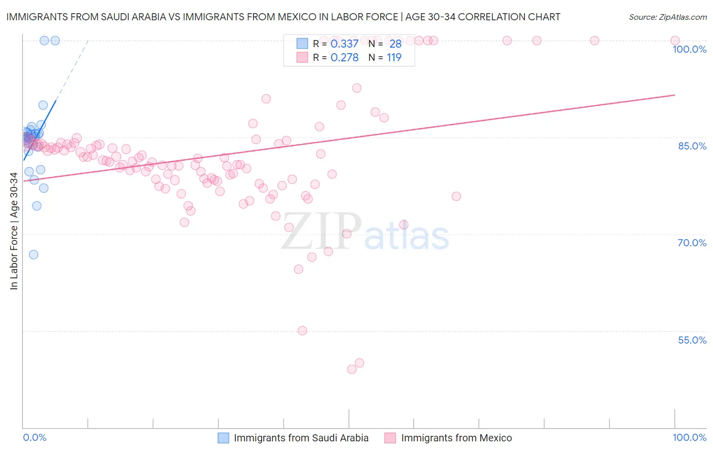 Immigrants from Saudi Arabia vs Immigrants from Mexico In Labor Force | Age 30-34