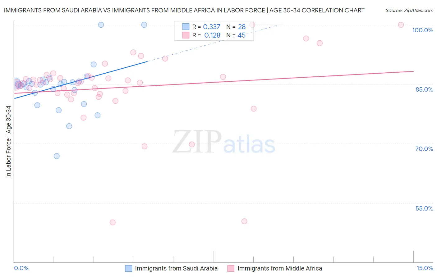 Immigrants from Saudi Arabia vs Immigrants from Middle Africa In Labor Force | Age 30-34