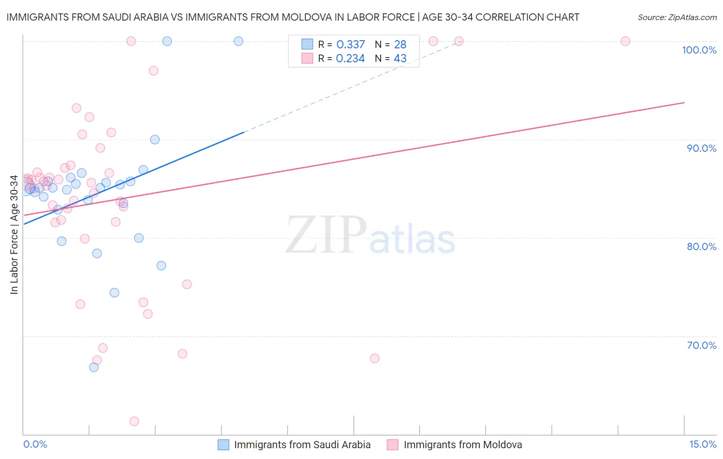 Immigrants from Saudi Arabia vs Immigrants from Moldova In Labor Force | Age 30-34