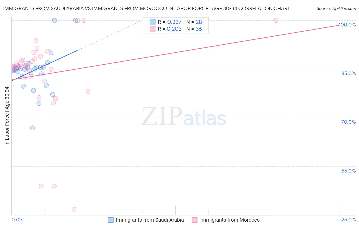 Immigrants from Saudi Arabia vs Immigrants from Morocco In Labor Force | Age 30-34