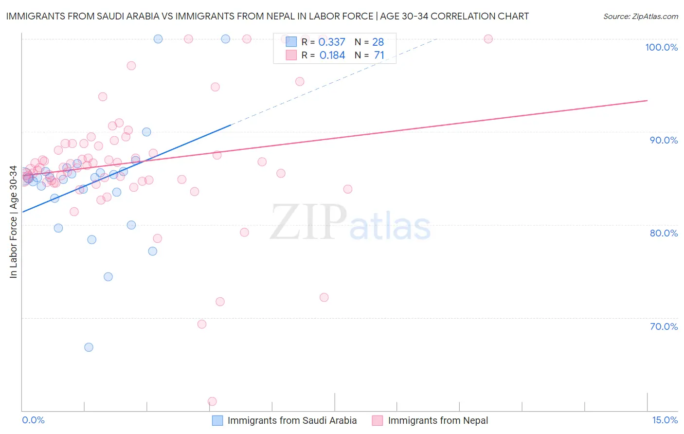 Immigrants from Saudi Arabia vs Immigrants from Nepal In Labor Force | Age 30-34