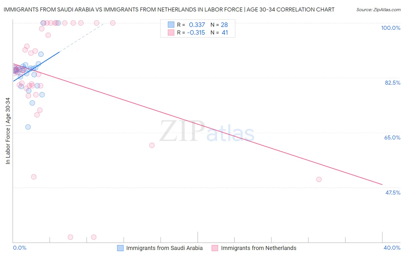 Immigrants from Saudi Arabia vs Immigrants from Netherlands In Labor Force | Age 30-34