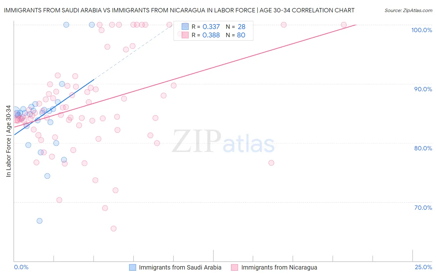 Immigrants from Saudi Arabia vs Immigrants from Nicaragua In Labor Force | Age 30-34