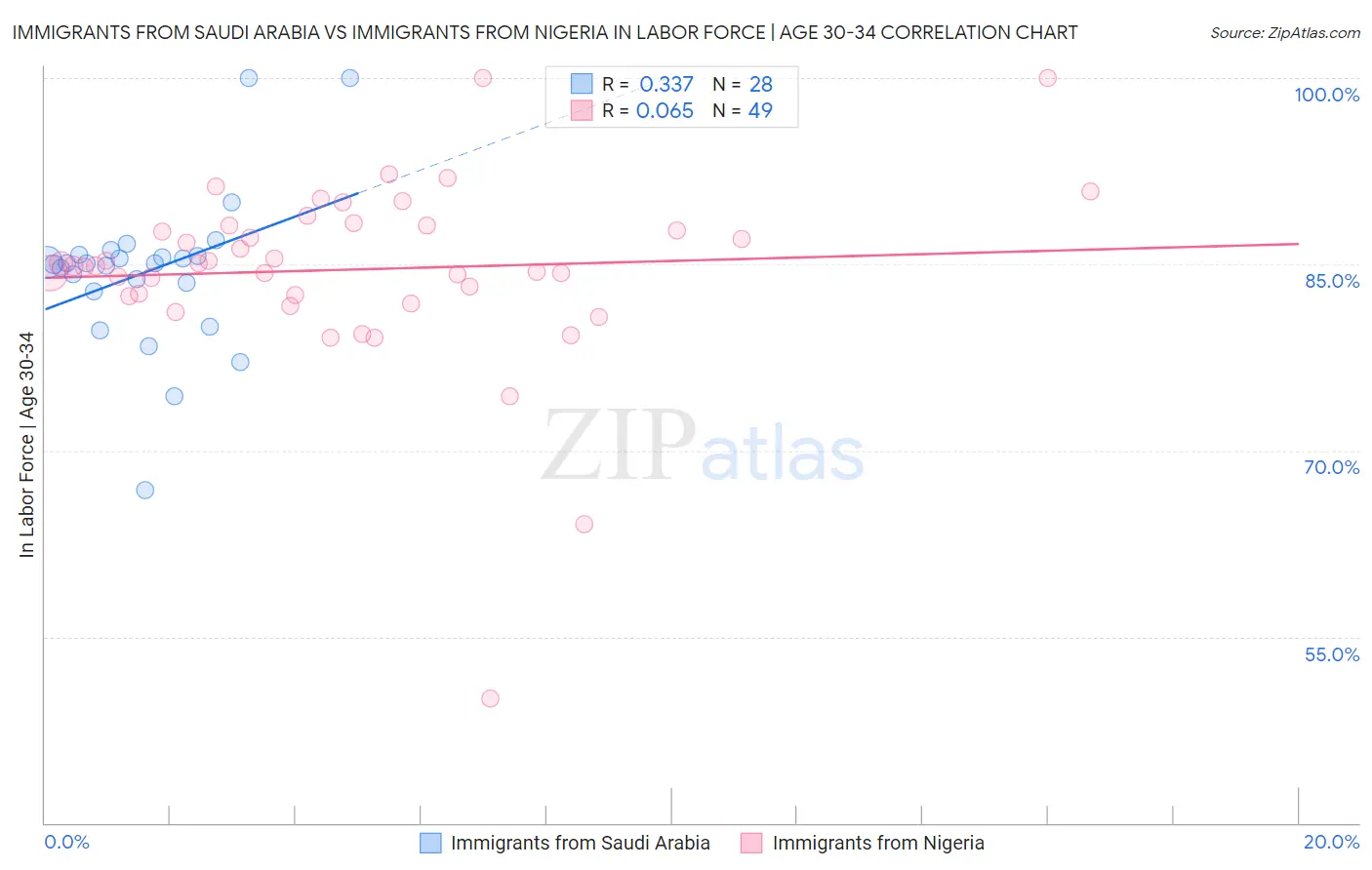 Immigrants from Saudi Arabia vs Immigrants from Nigeria In Labor Force | Age 30-34