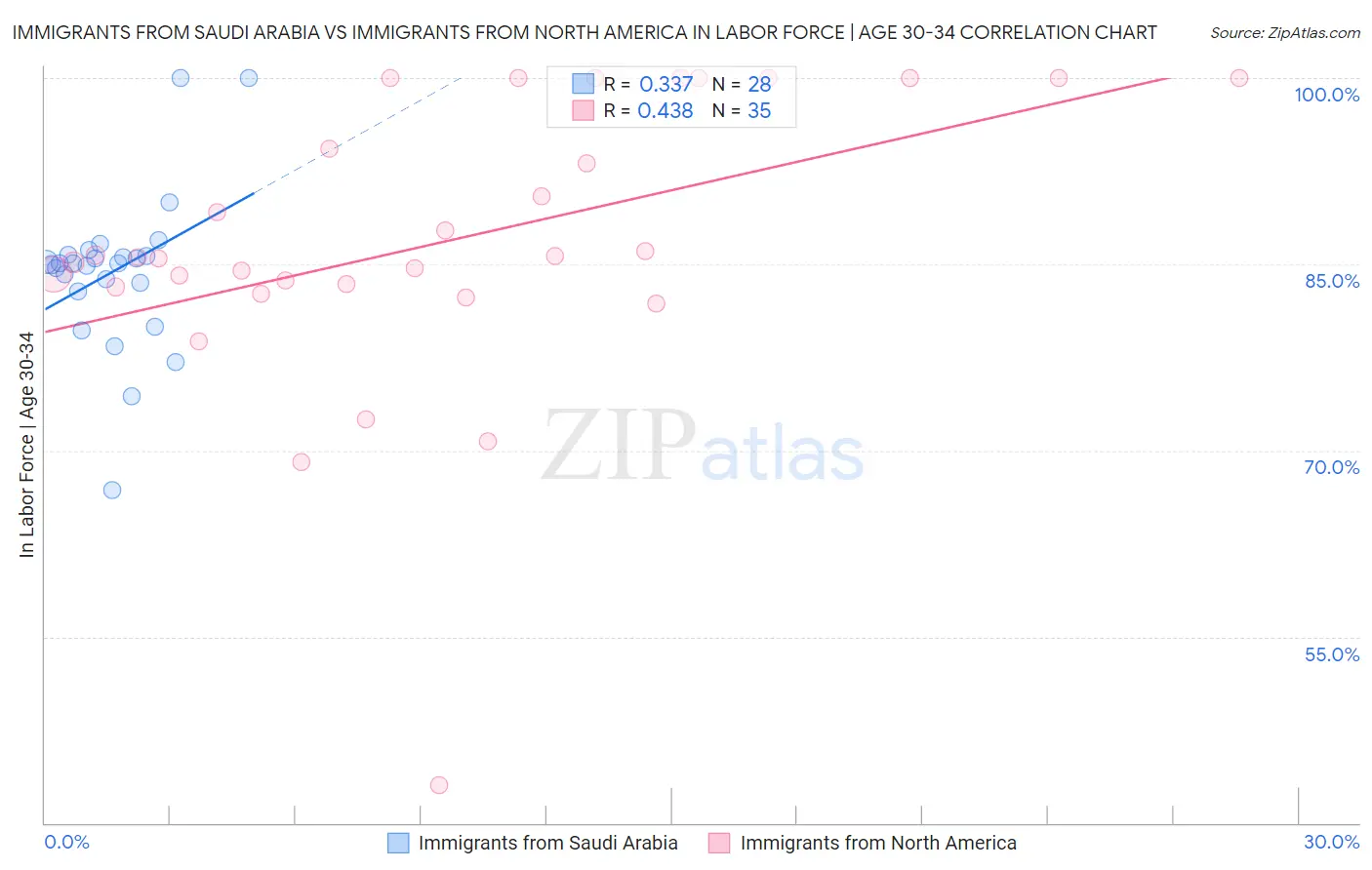 Immigrants from Saudi Arabia vs Immigrants from North America In Labor Force | Age 30-34