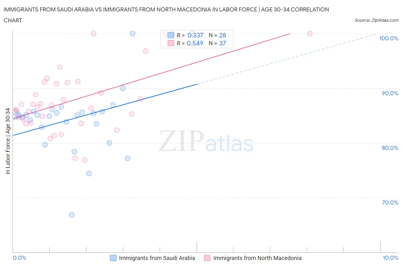 Immigrants from Saudi Arabia vs Immigrants from North Macedonia In Labor Force | Age 30-34