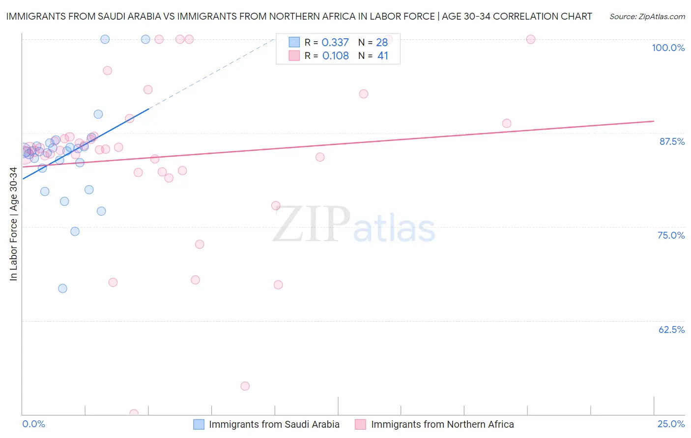 Immigrants from Saudi Arabia vs Immigrants from Northern Africa In Labor Force | Age 30-34