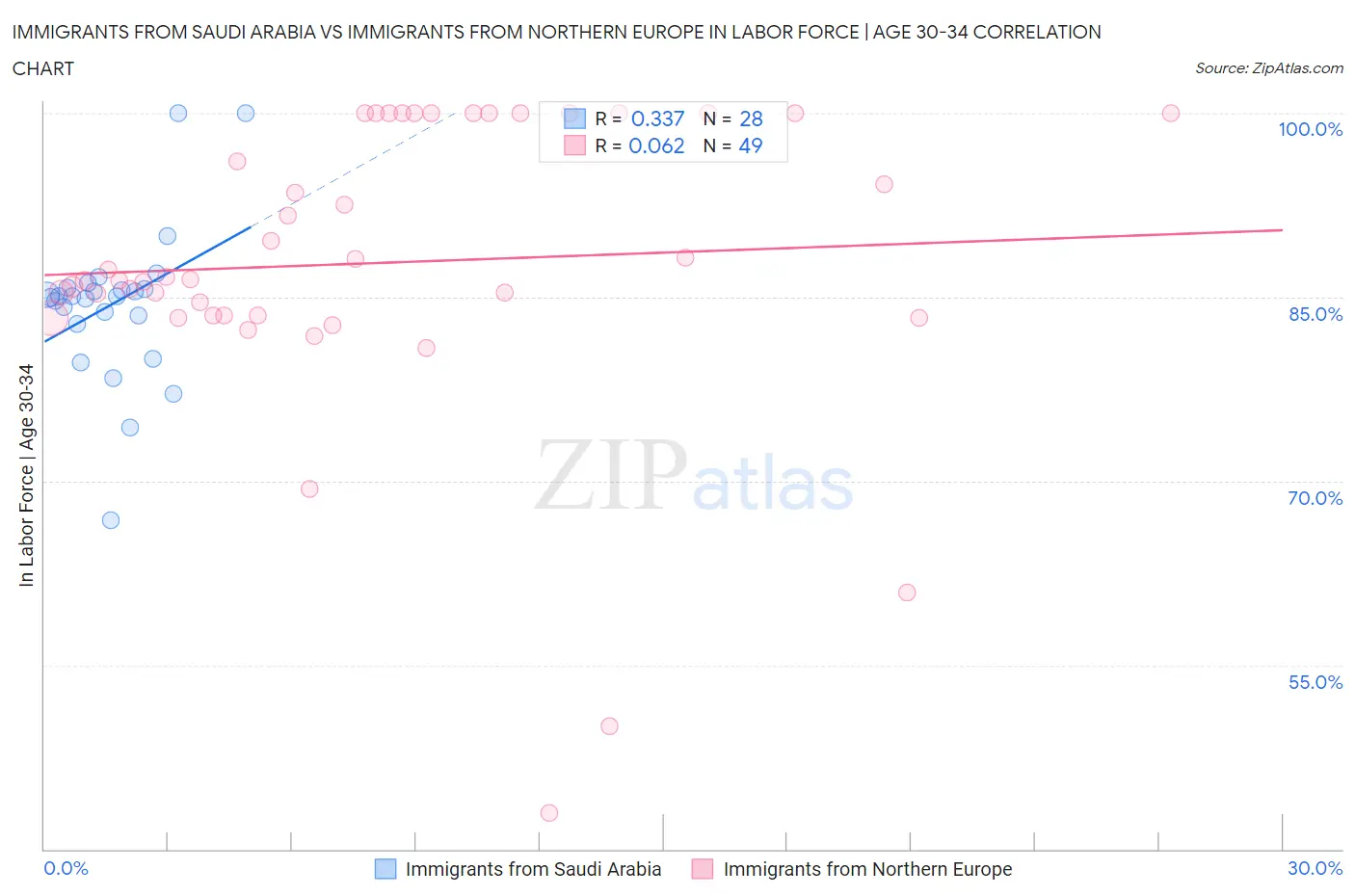 Immigrants from Saudi Arabia vs Immigrants from Northern Europe In Labor Force | Age 30-34