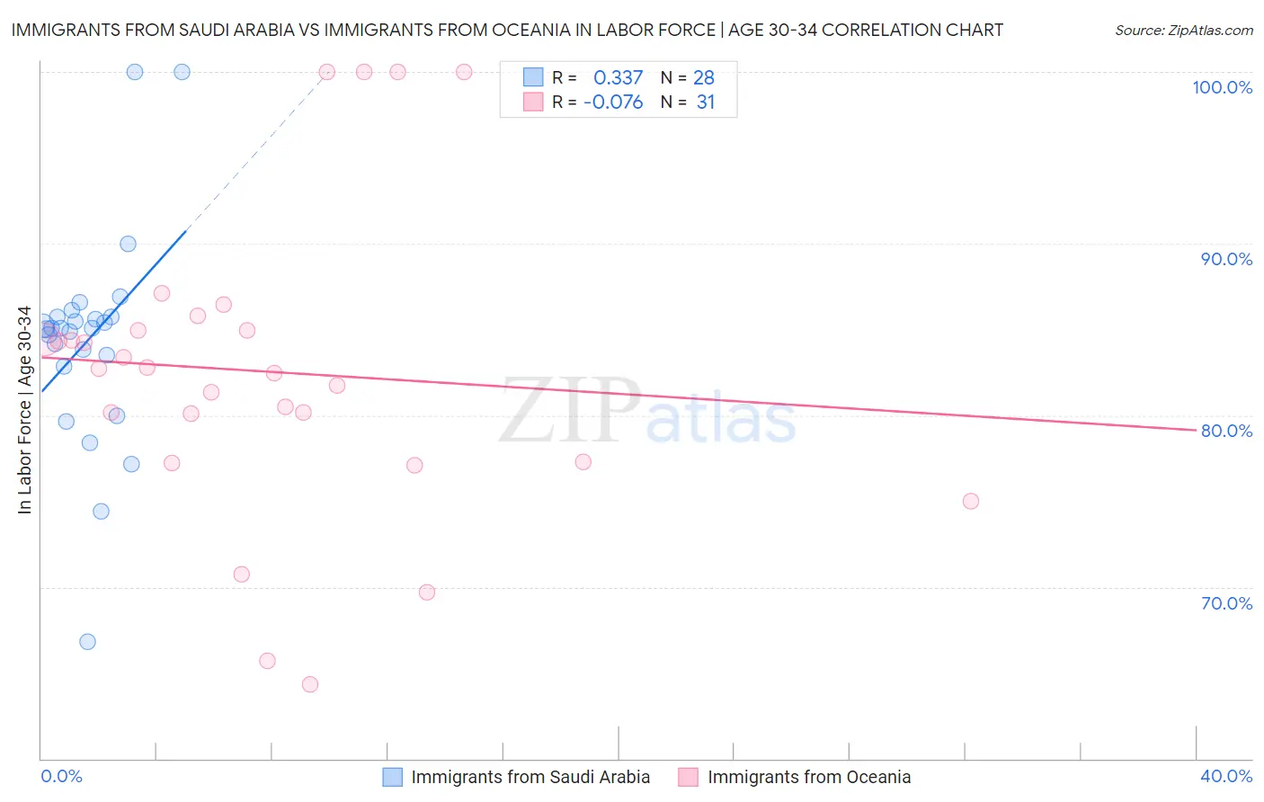 Immigrants from Saudi Arabia vs Immigrants from Oceania In Labor Force | Age 30-34